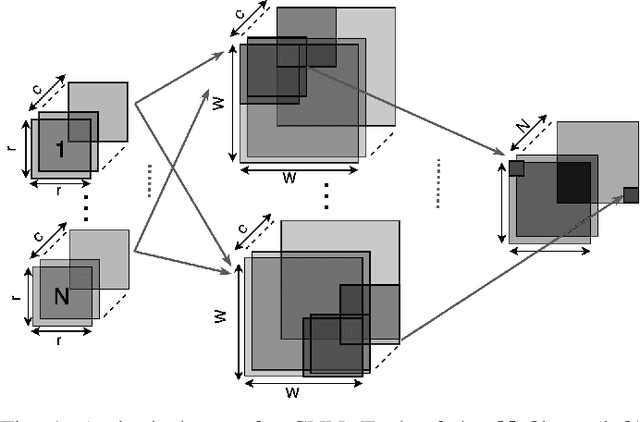 Figure 1 for A Winograd-based Integrated Photonics Accelerator for Convolutional Neural Networks