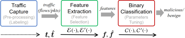 Figure 1 for Practical Traffic-space Adversarial Attacks on Learning-based NIDSs