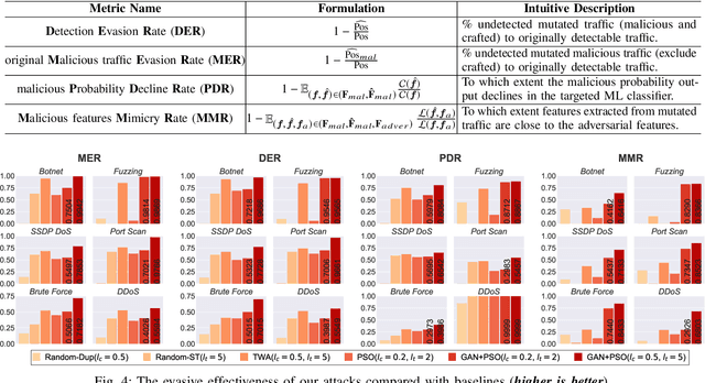 Figure 4 for Practical Traffic-space Adversarial Attacks on Learning-based NIDSs