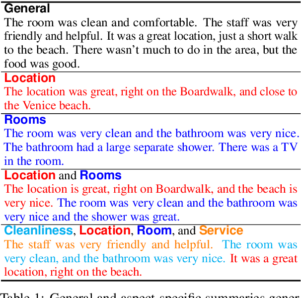 Figure 1 for Aspect-Controllable Opinion Summarization