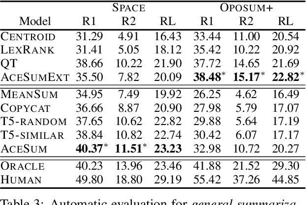 Figure 4 for Aspect-Controllable Opinion Summarization