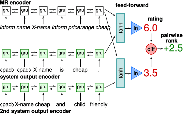 Figure 3 for Automatic Quality Estimation for Natural Language Generation: Ranting (Jointly Rating and Ranking)