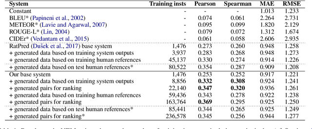 Figure 2 for Automatic Quality Estimation for Natural Language Generation: Ranting (Jointly Rating and Ranking)