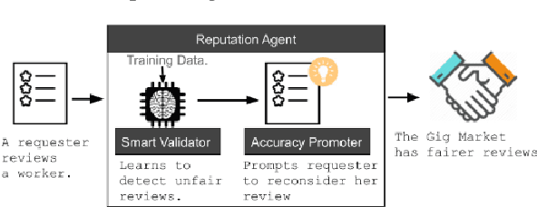 Figure 1 for Reputation Agent: Prompting Fair Reviews in Gig Markets