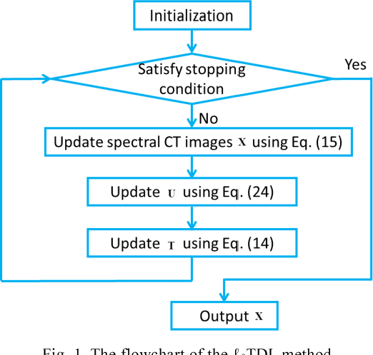 Figure 1 for Low-dose spectral CT reconstruction using L0 image gradient and tensor dictionary