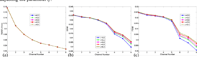 Figure 3 for Low-dose spectral CT reconstruction using L0 image gradient and tensor dictionary