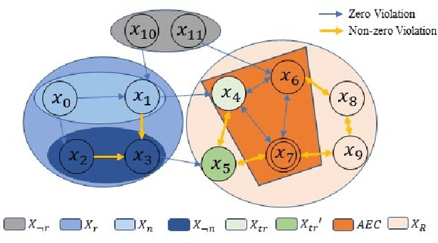 Figure 3 for Optimal Probabilistic Motion Planning with Partially Infeasible LTL Constraints