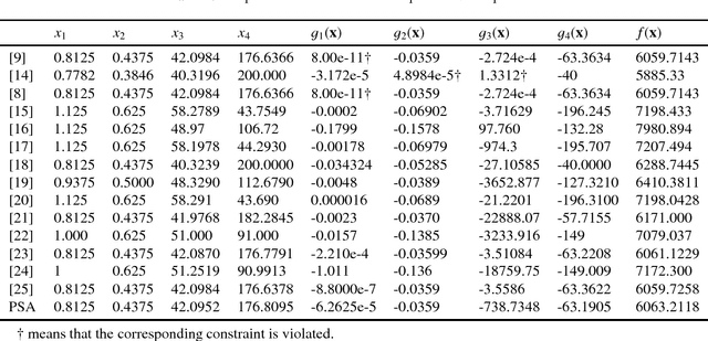 Figure 2 for Porcellio scaber algorithm (PSA) for solving constrained optimization problems