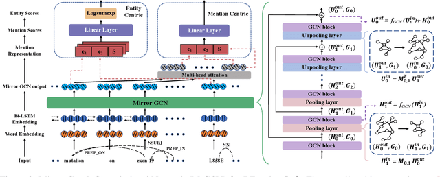 Figure 3 for MrGCN: Mirror Graph Convolution Network for Relation Extraction with Long-Term Dependencies