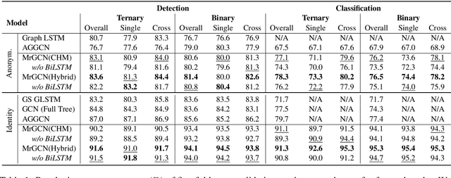 Figure 2 for MrGCN: Mirror Graph Convolution Network for Relation Extraction with Long-Term Dependencies