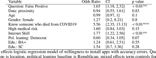 Figure 4 for How good is good enough for COVID19 apps? The influence of benefits, accuracy, and privacy on willingness to adopt