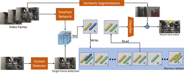 Figure 2 for Toward Accurate Person-level Action Recognition in Videos of Crowded Scenes