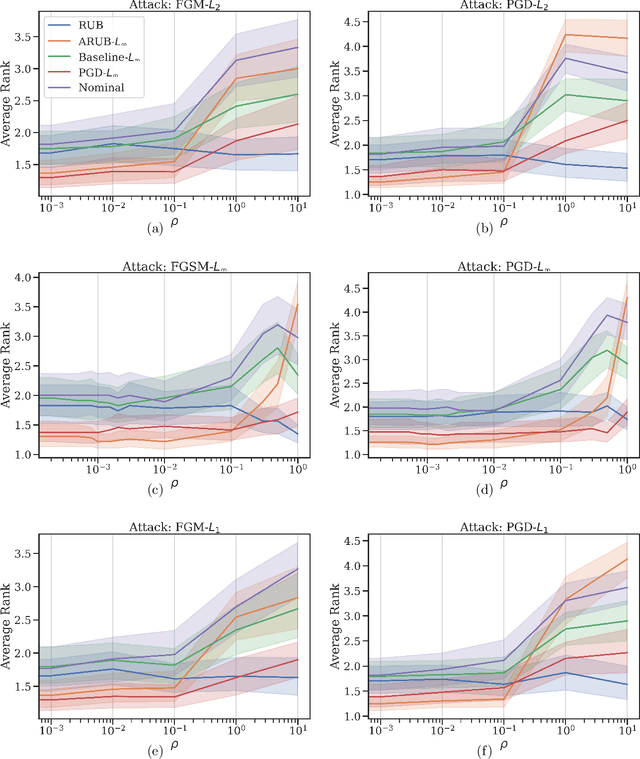 Figure 4 for A Robust Optimization Approach to Deep Learning