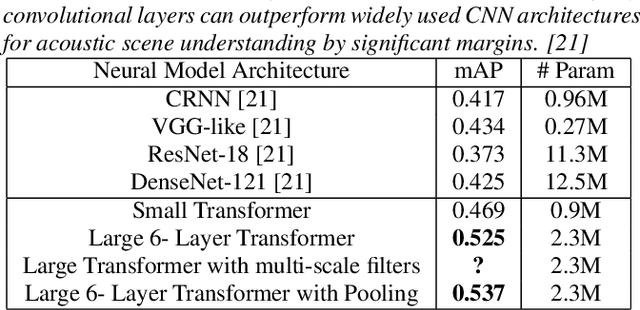 Figure 1 for Audio Transformers:Transformer Architectures For Large Scale Audio Understanding. Adieu Convolutions