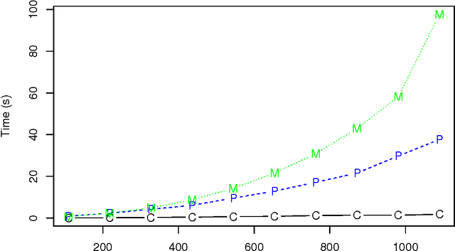 Figure 2 for Learning Large-Scale Bayesian Networks with the sparsebn Package