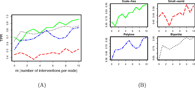 Figure 3 for Learning Large-Scale Bayesian Networks with the sparsebn Package