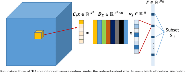 Figure 2 for Penalized-likelihood PET Image Reconstruction Using 3D Structural Convolutional Sparse Coding