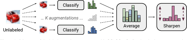 Figure 1 for MixMatch: A Holistic Approach to Semi-Supervised Learning
