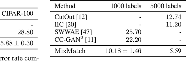 Figure 4 for MixMatch: A Holistic Approach to Semi-Supervised Learning