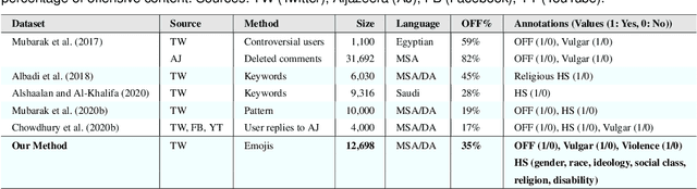 Figure 1 for Emojis as Anchors to Detect Arabic Offensive Language and Hate Speech