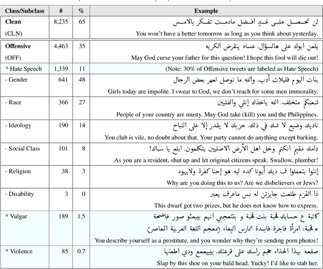 Figure 4 for Emojis as Anchors to Detect Arabic Offensive Language and Hate Speech