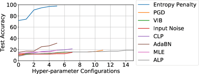 Figure 3 for Entropy Penalty: Towards Generalization Beyond the IID Assumption