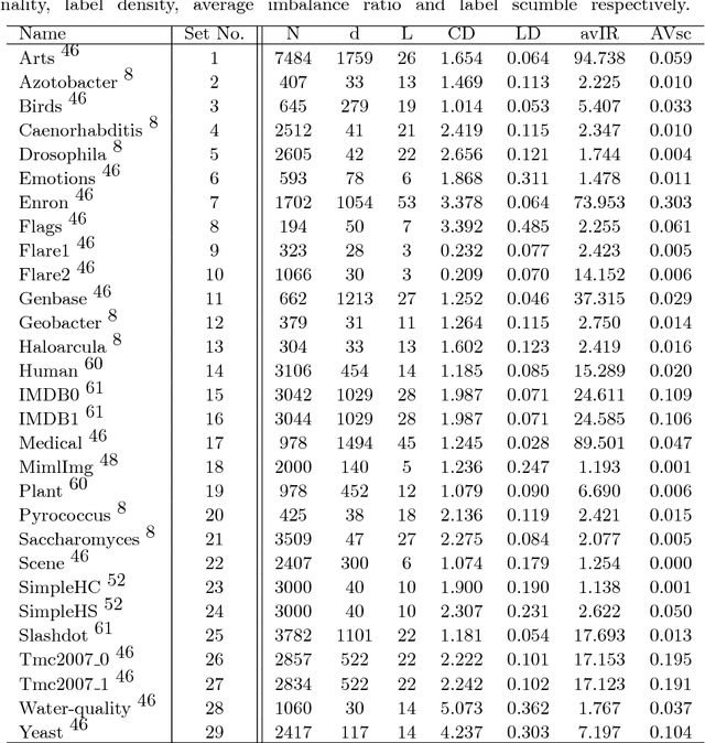 Figure 1 for A Correction Method of a Binary Classifier Applied to Multi-label Pairwise Models