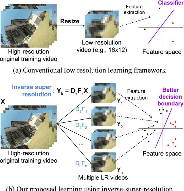 Figure 3 for Privacy-Preserving Human Activity Recognition from Extreme Low Resolution