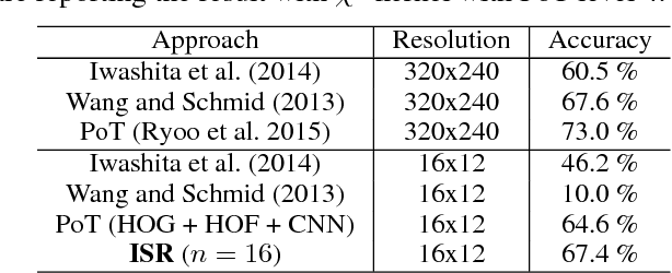 Figure 4 for Privacy-Preserving Human Activity Recognition from Extreme Low Resolution