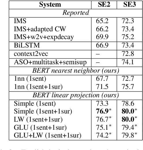 Figure 4 for Improved Word Sense Disambiguation Using Pre-Trained Contextualized Word Representations