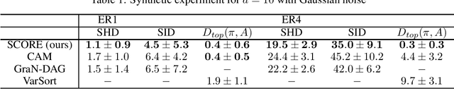 Figure 1 for Score matching enables causal discovery of nonlinear additive noise models