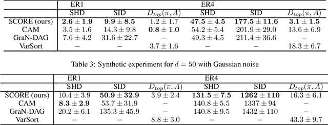 Figure 2 for Score matching enables causal discovery of nonlinear additive noise models