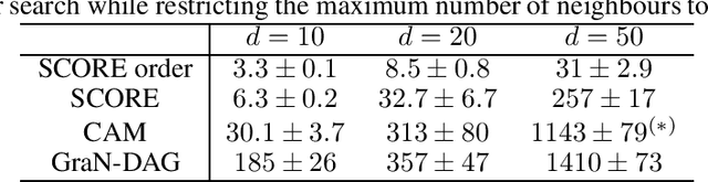 Figure 3 for Score matching enables causal discovery of nonlinear additive noise models