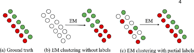 Figure 2 for Semi-supervised Learning with the EM Algorithm: A Comparative Study between Unstructured and Structured Prediction