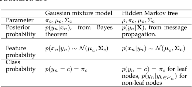 Figure 3 for Semi-supervised Learning with the EM Algorithm: A Comparative Study between Unstructured and Structured Prediction