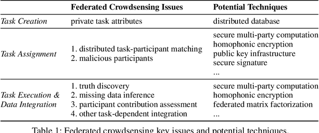 Figure 2 for Federated Crowdsensing: Framework and Challenges