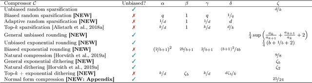 Figure 1 for On Biased Compression for Distributed Learning