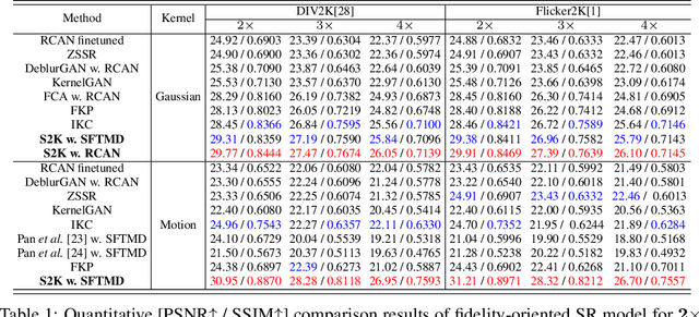 Figure 2 for Spectrum-to-Kernel Translation for Accurate Blind Image Super-Resolution