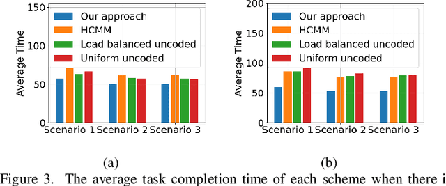 Figure 3 for Multi-Agent Reinforcement Learning Based Coded Computation for Mobile Ad Hoc Computing