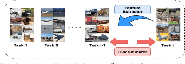 Figure 1 for Adversarial Incremental Learning