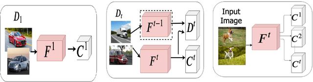 Figure 3 for Adversarial Incremental Learning