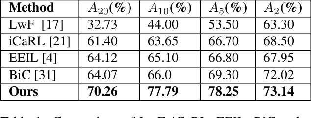 Figure 2 for Adversarial Incremental Learning