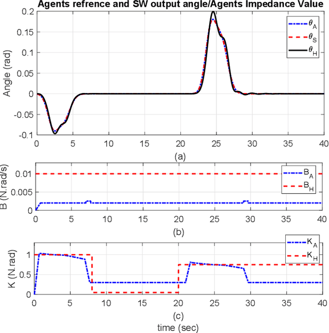 Figure 3 for Impedance Modulation for Negotiating Control Authority in a Haptic Shared Control Paradigm