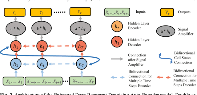 Figure 3 for Advances in Machine and Deep Learning for Modeling and Real-time Detection of Multi-Messenger Sources