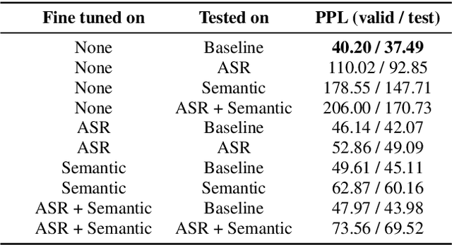 Figure 2 for Telephonetic: Making Neural Language Models Robust to ASR and Semantic Noise