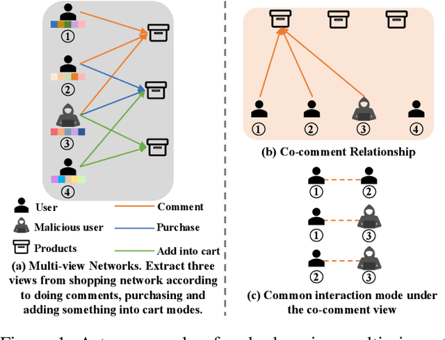 Figure 1 for AnomMAN: Detect Anomaly on Multi-view Attributed Networks