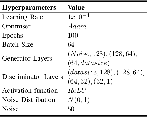 Figure 1 for Synthetic Data Generation for Fraud Detection using GANs