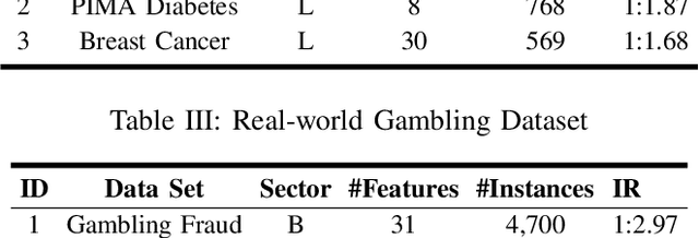 Figure 3 for Synthetic Data Generation for Fraud Detection using GANs