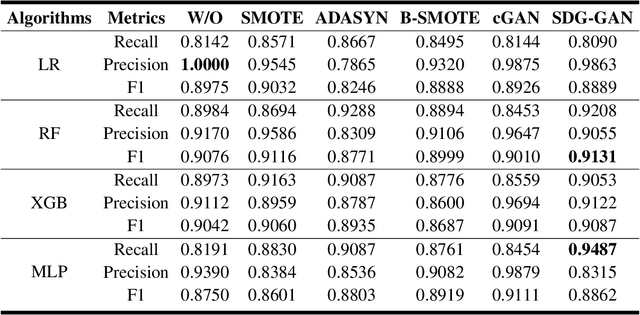 Figure 4 for Synthetic Data Generation for Fraud Detection using GANs