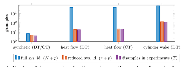 Figure 1 for On the sample complexity of stabilizing linear dynamical systems from data